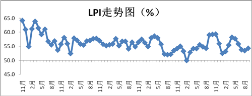 2017年9月中國物流業(yè)景氣指數(shù)為54.3%