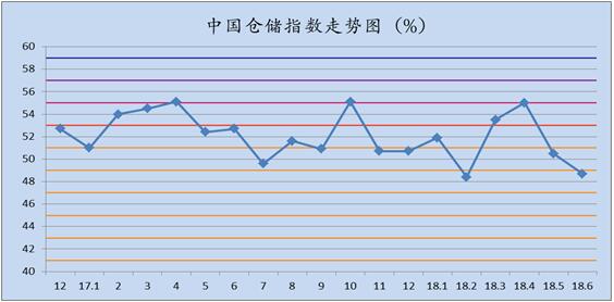 6月中國倉儲指數(shù)為48.7%(圖1)